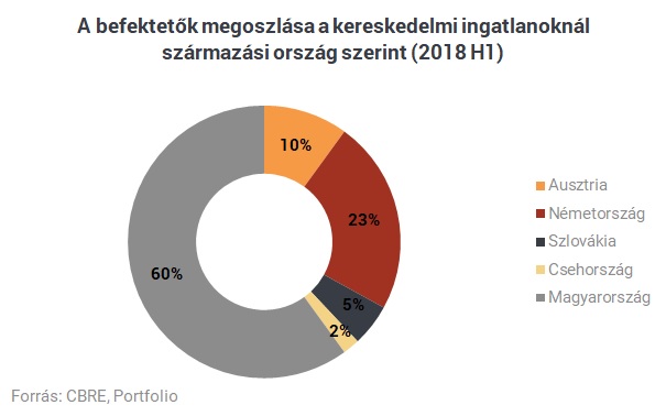 Feléledtek a magyar befektetők? - Csökkent a külföldiek aránya a hazai ingatlanoknál