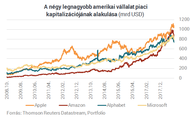 Nagyon távol már az 1000 milliárdos álom - Ma lenyomhatják az Amazont
