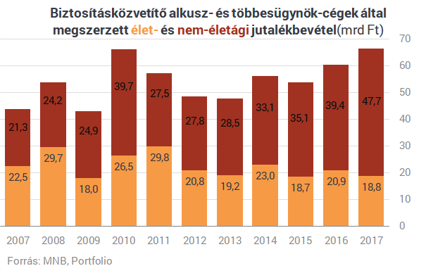 Milyen életbiztosítás? Új bizniszre álltak át az ügynökök