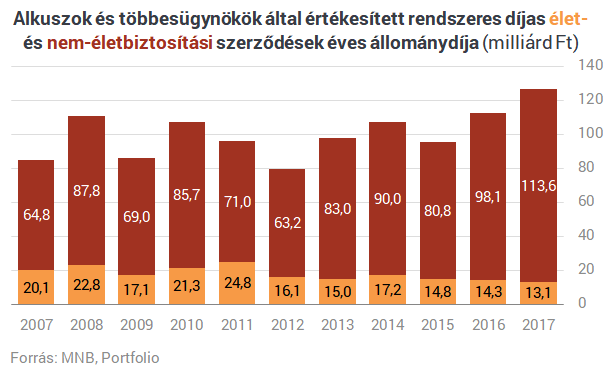 Milyen életbiztosítás? Új bizniszre álltak át az ügynökök