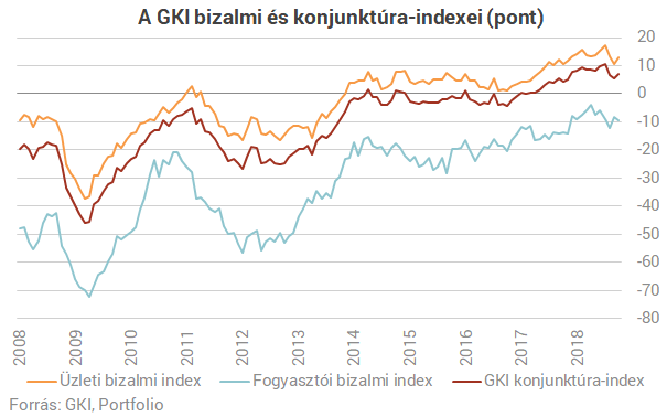 Emelkedett a magyar konjunktúraindex