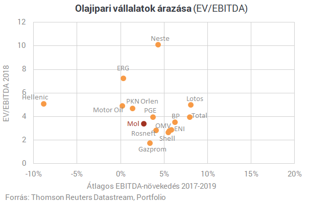 Alaposan belehúzott a Mol, valósággal kilőtt a profit