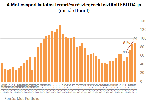 Alaposan belehúzott a Mol, valósággal kilőtt a profit