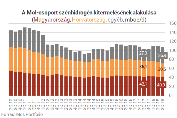 Alaposan belehúzott a Mol, valósággal kilőtt a profit