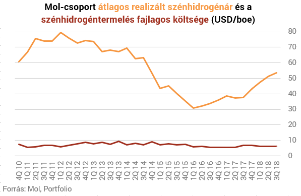 Alaposan belehúzott a Mol, valósággal kilőtt a profit