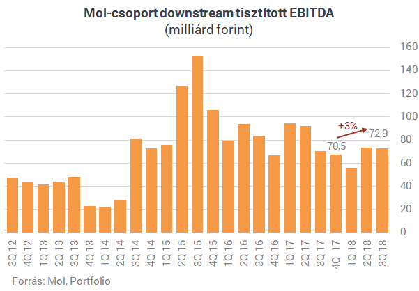 Alaposan belehúzott a Mol, valósággal kilőtt a profit