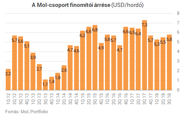 Alaposan belehúzott a Mol, valósággal kilőtt a profit