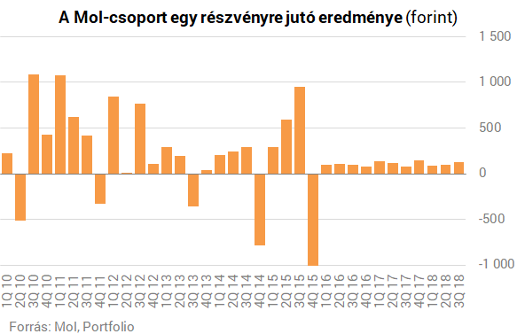 Alaposan belehúzott a Mol, valósággal kilőtt a profit