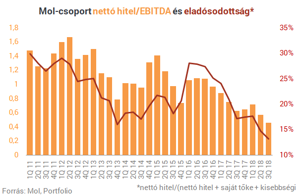 Alaposan belehúzott a Mol, valósággal kilőtt a profit