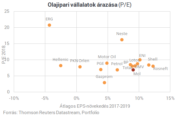 Alaposan belehúzott a Mol, valósággal kilőtt a profit