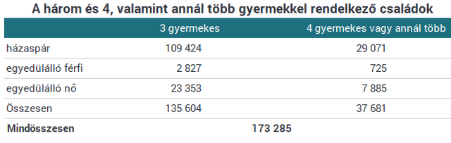 Milliókhoz juthatnak az anyák a kormány példátlan kedvezményével