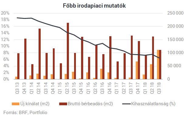 Elkezdődött! - Ömlenek az új épületek a hazai irodapiacra