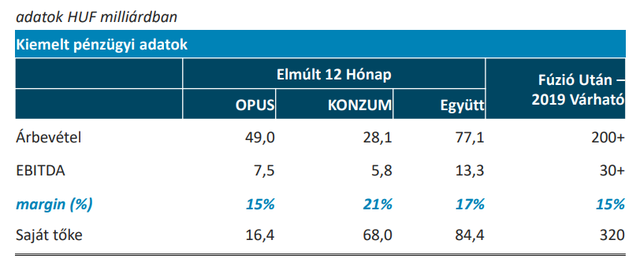 Egyesül a Konzum és az Opus