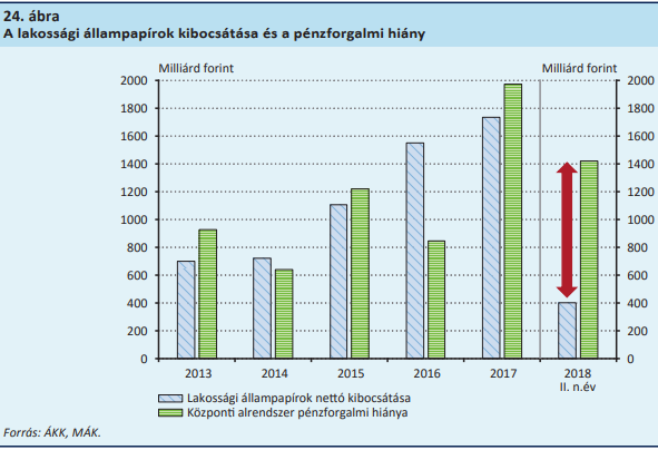 Akadoznak az EU-pénzek, de még így is bőven teljesül a kormány legfőbb célja