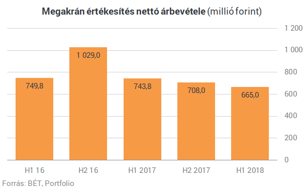 Új cég jön a magyar tőzsdére