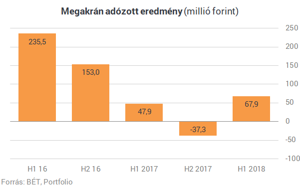 Új cég jön a magyar tőzsdére