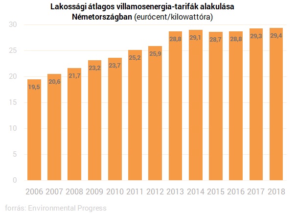 Olyan fordulat alakul Németországban, ami Paks 2 megítélését is megváltoztathatja