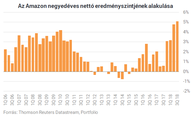 Nagyon távol már az 1000 milliárdos álom - Ma lenyomhatják az Amazont