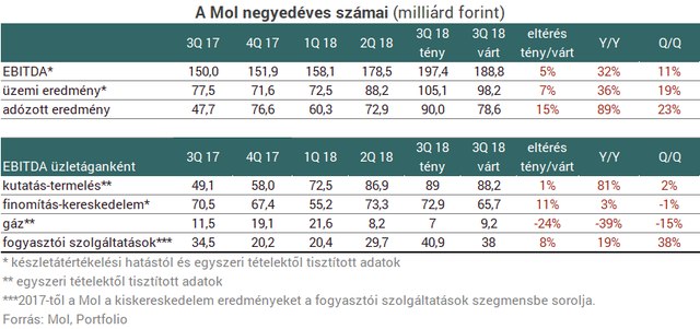 Alaposan belehúzott a Mol, valósággal kilőtt a profit
