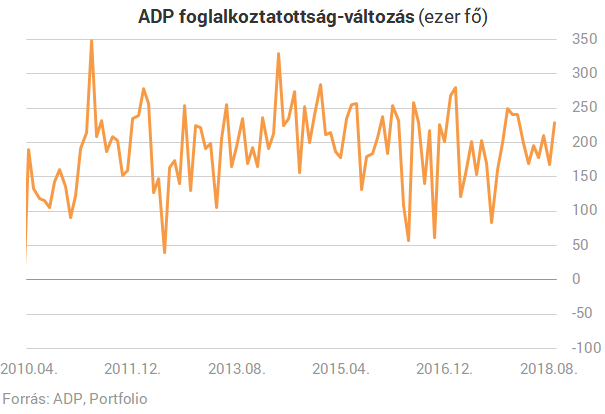 Meglepetés az amerikai munkaerő-piaci adatban