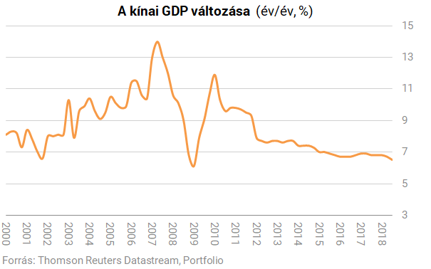A vártnál nagyobbat lassult Kína