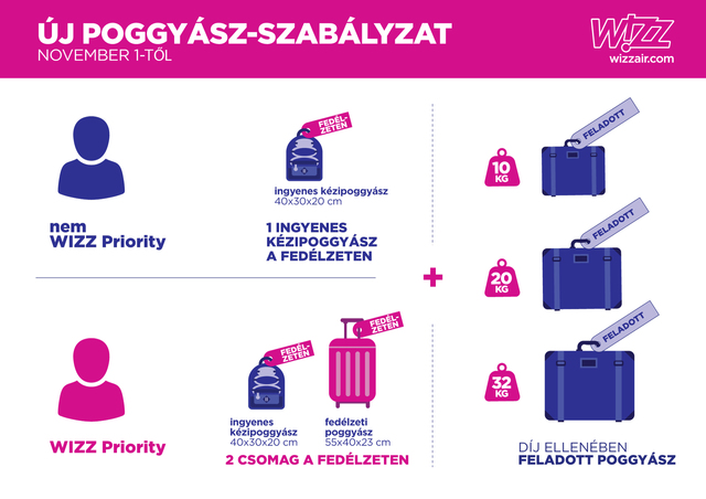 Wizz Air: nagy változások jönnek a csomagoknál