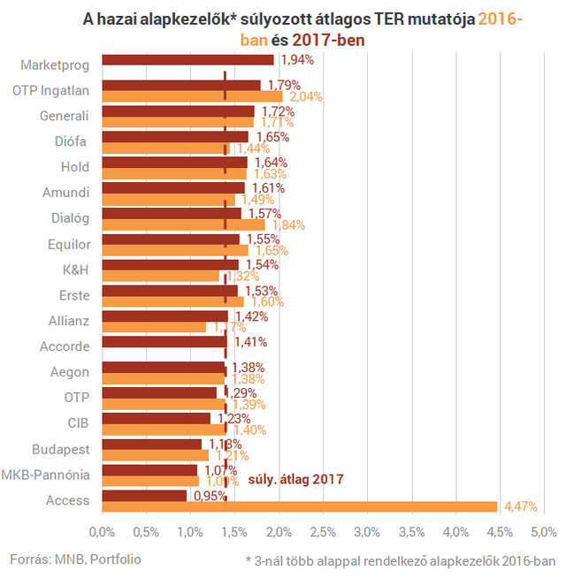 Szinte semmit sem kell fizetned, hogy profi szakember kezelje a pénzedet