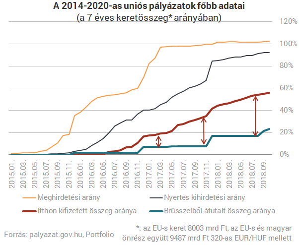 Úgy csavarta le a kormány az EU-s pénzcsapot, hogy közben nagy adag brüsszeli pénzt kapott
