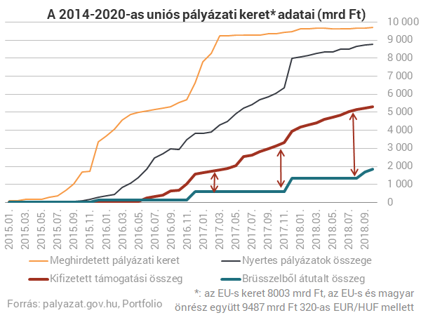 Úgy csavarta le a kormány az EU-s pénzcsapot, hogy közben nagy adag brüsszeli pénzt kapott