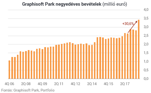 Erős számokkal lepte meg a befektetőket a Graphisoft Park