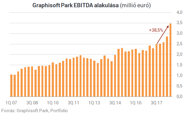 Erős számokkal lepte meg a befektetőket a Graphisoft Park