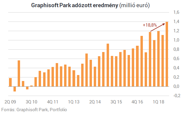 Erős számokkal lepte meg a befektetőket a Graphisoft Park