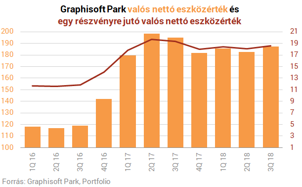 Erős számokkal lepte meg a befektetőket a Graphisoft Park