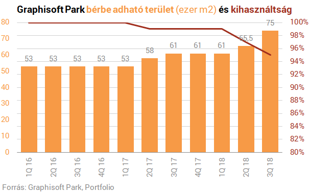 Erős számokkal lepte meg a befektetőket a Graphisoft Park