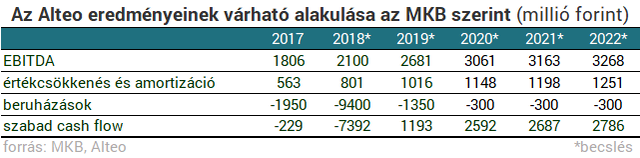 Érdemes venni az Alteo-részvényt az MKB szerint