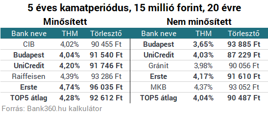 Legjobb lakáshitelek Magyarországon: nem mind arany, ami fénylik