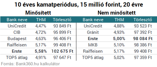 Legjobb lakáshitelek Magyarországon: nem mind arany, ami fénylik