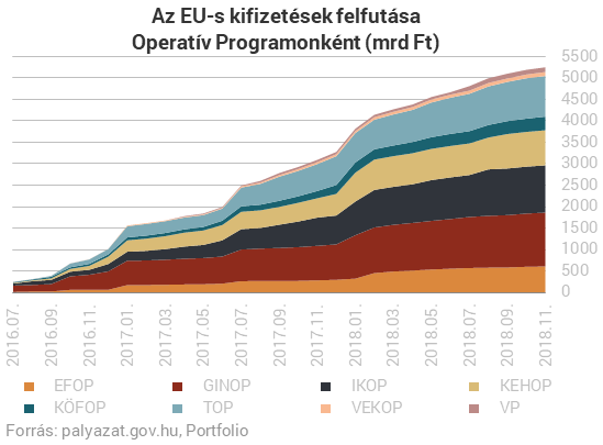 Úgy csavarta le a kormány az EU-s pénzcsapot, hogy közben nagy adag brüsszeli pénzt kapott