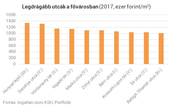 Hol vannak az ország legdrágább és legolcsóbb utcái?