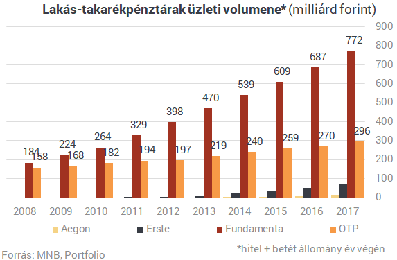 Varga: 140 ezer lakástakarék-szerződést kötöttek az utolsó napokban