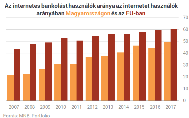 Digitális sivatag a magyar bankrendszer - az EU sereghajtói vagyunk