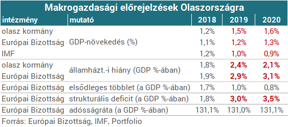 Dacol a szigorral Olaszország, nagy támadás készül ellene a háttérben