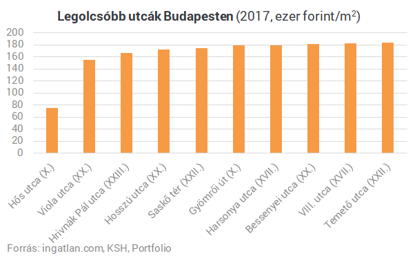 Hol vannak az ország legdrágább és legolcsóbb utcái?