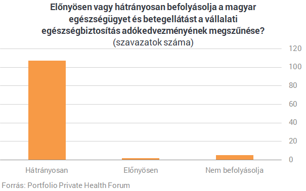 Egyértelmű üzenet: a vállalati egészségbiztosítások gyengítése káros