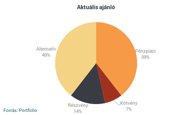 Raiffeisen: divergencia jellemzi az idei évi mozgásokat