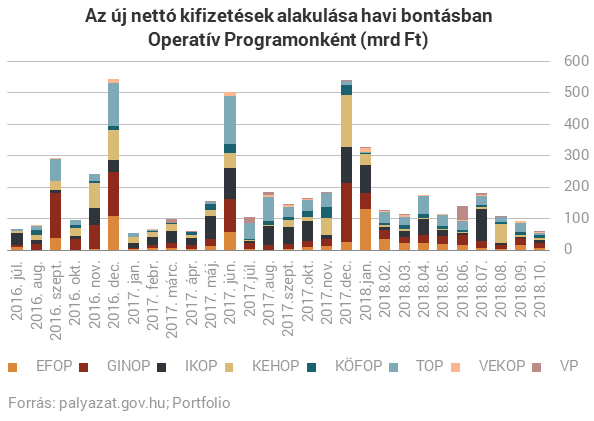 Úgy csavarta le a kormány az EU-s pénzcsapot, hogy közben nagy adag brüsszeli pénzt kapott
