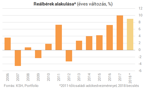 Mennyivel növekedjenek a bérek Magyarországon?