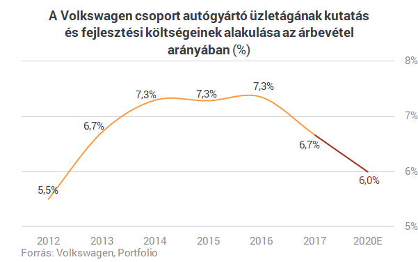 Németország elektromosautó-gyártó nagyhatalom lesz - Totálisan átalakul a Volkswagen