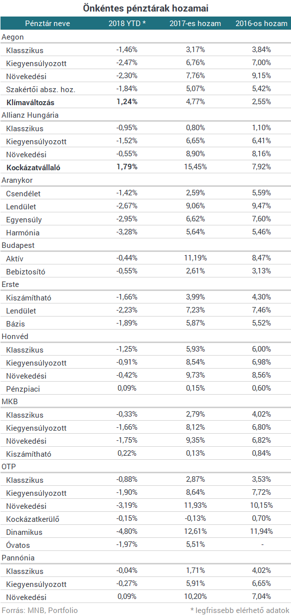 Itt az arculcsapás a nyugdíjra gyűjtőknek: idén már biztos nem lesz pénzeső