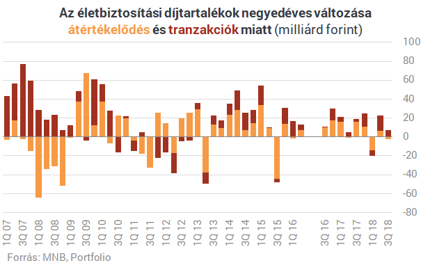 Furcsa szakadás és rég látott pénzeső a magyar biztosítóknál